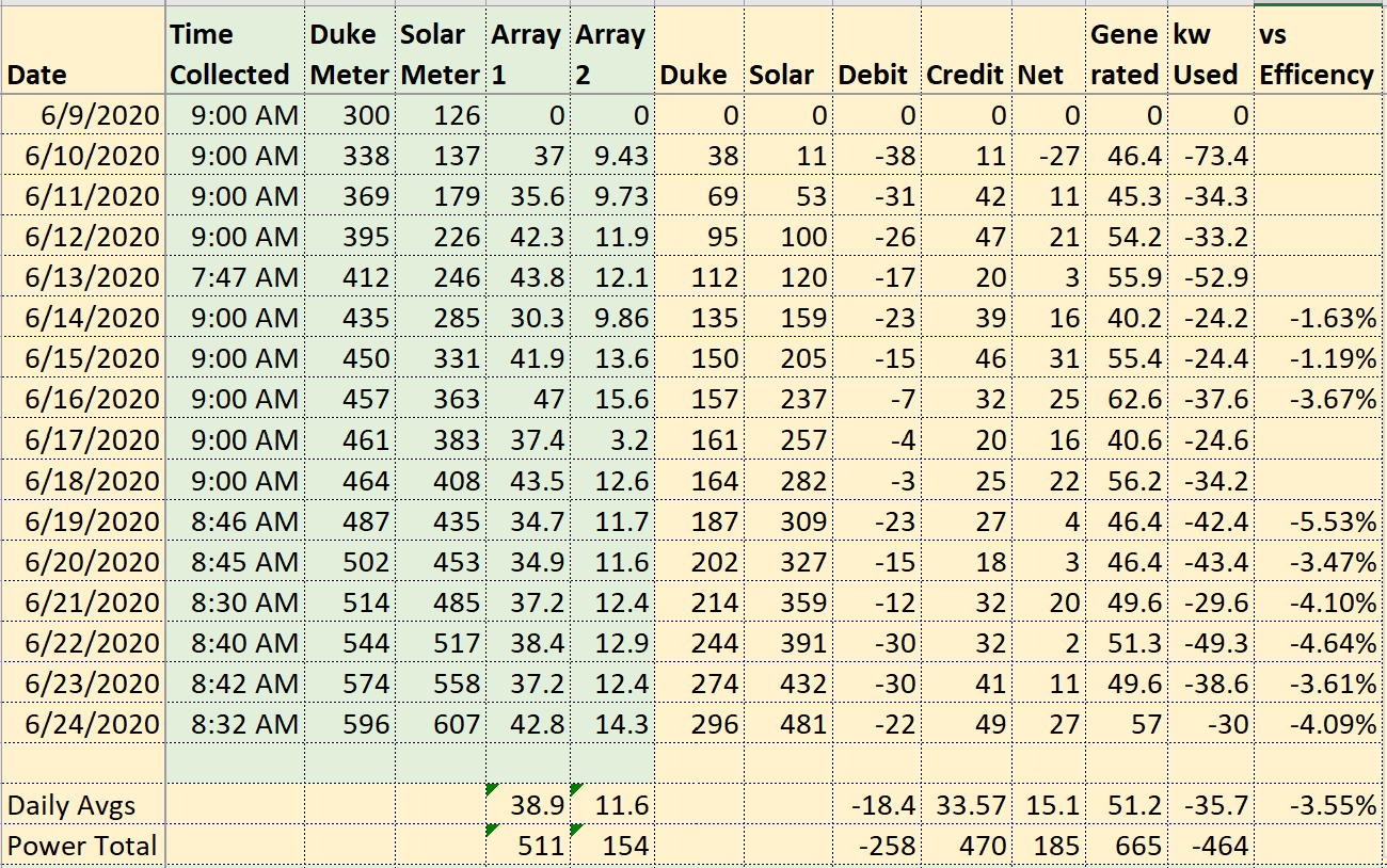 Interconnection Solar Meter Data