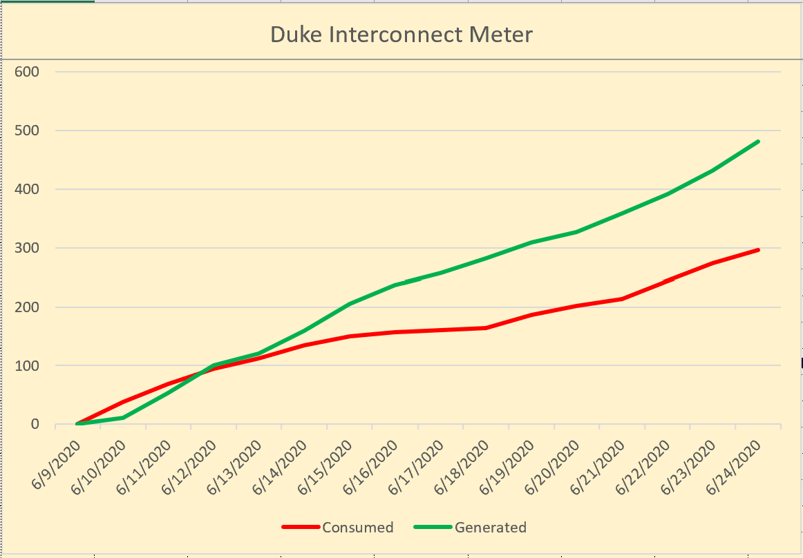 Interconnection Meter Graph